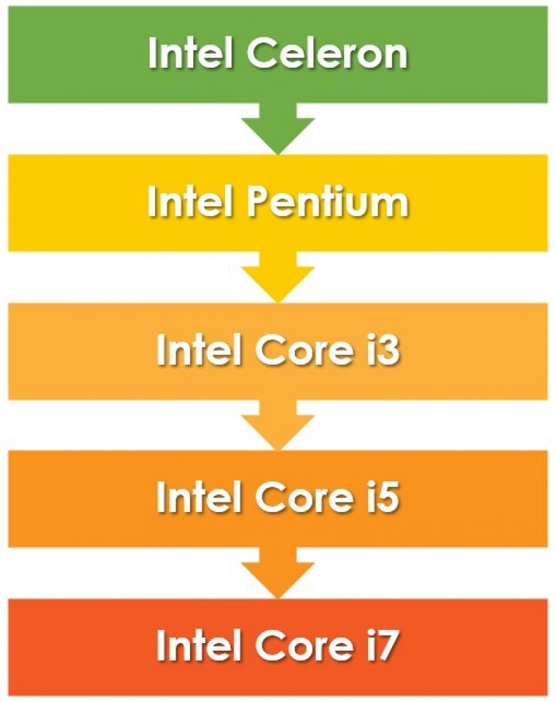 desempenho processadore intel
